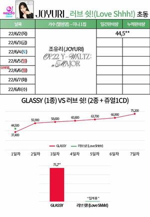 Photo : 220603 - Day 2 (Midnight) Jo YuRi - The 1st Mini Album ‘Op.22 Y-Waltz: In Major’ Sales Date Update: 44,500+ Copies