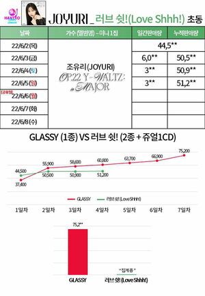 Photo : 220607- Day 6 (Midnight): Jo YuRi - The 1st Mini Album ‘Op.22 Y-Waltz: In Major’ Sales Date Update: 52,857 Copies